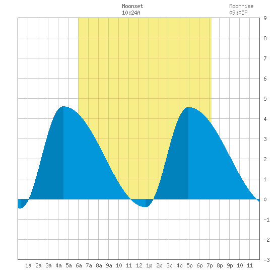 Brunswick tide chart for Sunday, September 3, 2023