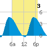 Brunswick tide chart for Sunday, September 3, 2023