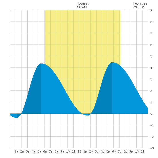 Brunswick tide chart for Monday, September 4, 2023
