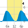 Brunswick tide chart for Monday, September 4, 2023