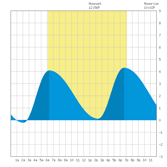 Brunswick tide chart for Tuesday, September 5, 2023