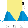 Brunswick tide chart for Tuesday, September 5, 2023