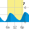 Brunswick tide chart for Thursday, September 7, 2023