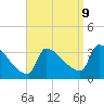 Brunswick tide chart for Saturday, September 9, 2023