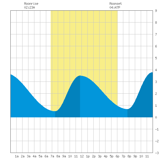 Brunswick tide chart for Tuesday, October 10, 2023