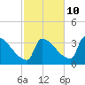 Brunswick tide chart for Tuesday, October 10, 2023