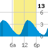 Brunswick tide chart for Friday, October 13, 2023