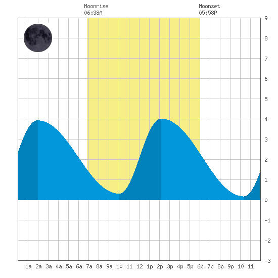 Brunswick tide chart for Saturday, October 14, 2023