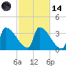 Brunswick tide chart for Saturday, October 14, 2023