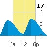 Brunswick tide chart for Tuesday, October 17, 2023