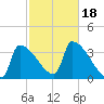 Brunswick tide chart for Wednesday, October 18, 2023