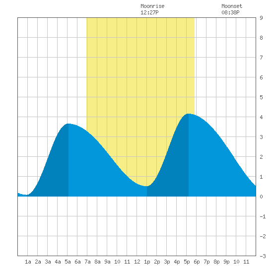 Brunswick tide chart for Thursday, October 19, 2023