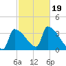 Brunswick tide chart for Thursday, October 19, 2023