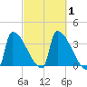 Brunswick tide chart for Sunday, October 1, 2023