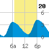 Brunswick tide chart for Friday, October 20, 2023