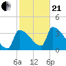 Brunswick tide chart for Saturday, October 21, 2023