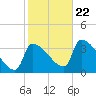 Brunswick tide chart for Sunday, October 22, 2023