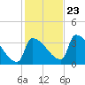 Brunswick tide chart for Monday, October 23, 2023