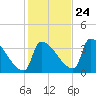 Brunswick tide chart for Tuesday, October 24, 2023