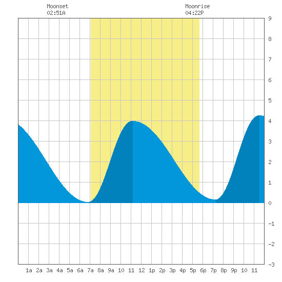 Brunswick tide chart for Wednesday, October 25, 2023