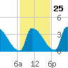 Brunswick tide chart for Wednesday, October 25, 2023