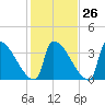Brunswick tide chart for Thursday, October 26, 2023