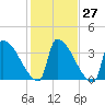 Brunswick tide chart for Friday, October 27, 2023