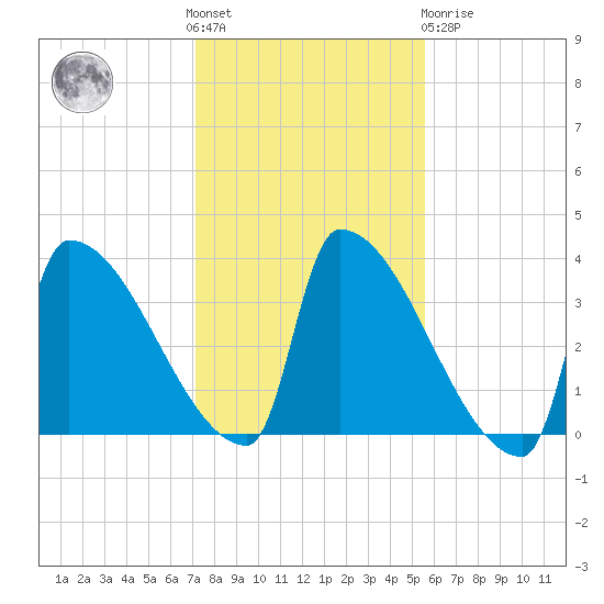 Brunswick tide chart for Saturday, October 28, 2023