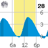 Brunswick tide chart for Saturday, October 28, 2023