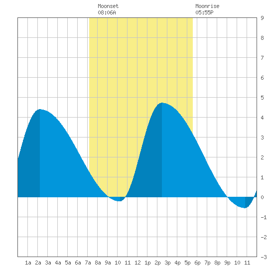 Brunswick tide chart for Sunday, October 29, 2023