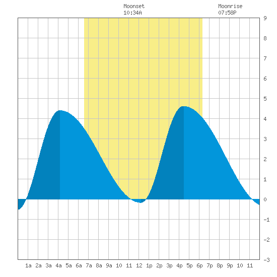 Brunswick tide chart for Monday, October 2, 2023