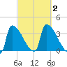 Brunswick tide chart for Monday, October 2, 2023