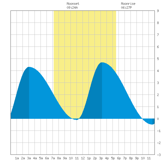 Brunswick tide chart for Monday, October 30, 2023