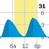 Brunswick tide chart for Tuesday, October 31, 2023