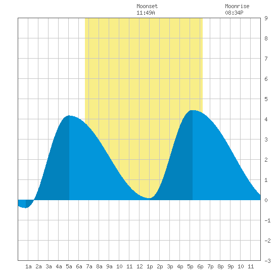 Brunswick tide chart for Tuesday, October 3, 2023
