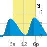 Brunswick tide chart for Tuesday, October 3, 2023