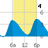 Brunswick tide chart for Wednesday, October 4, 2023
