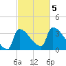 Brunswick tide chart for Thursday, October 5, 2023