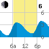 Brunswick tide chart for Friday, October 6, 2023