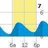Brunswick tide chart for Saturday, October 7, 2023