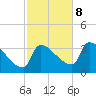 Brunswick tide chart for Sunday, October 8, 2023