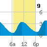 Brunswick tide chart for Monday, October 9, 2023