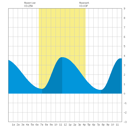 Brunswick tide chart for Friday, November 10, 2023