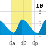 Brunswick tide chart for Friday, November 10, 2023