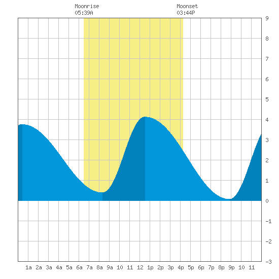 Brunswick tide chart for Sunday, November 12, 2023