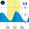 Brunswick tide chart for Monday, November 13, 2023