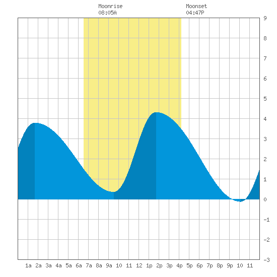 Brunswick tide chart for Tuesday, November 14, 2023
