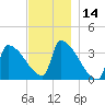Brunswick tide chart for Tuesday, November 14, 2023