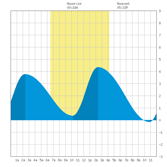 Brunswick tide chart for Wednesday, November 15, 2023