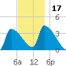 Brunswick tide chart for Friday, November 17, 2023